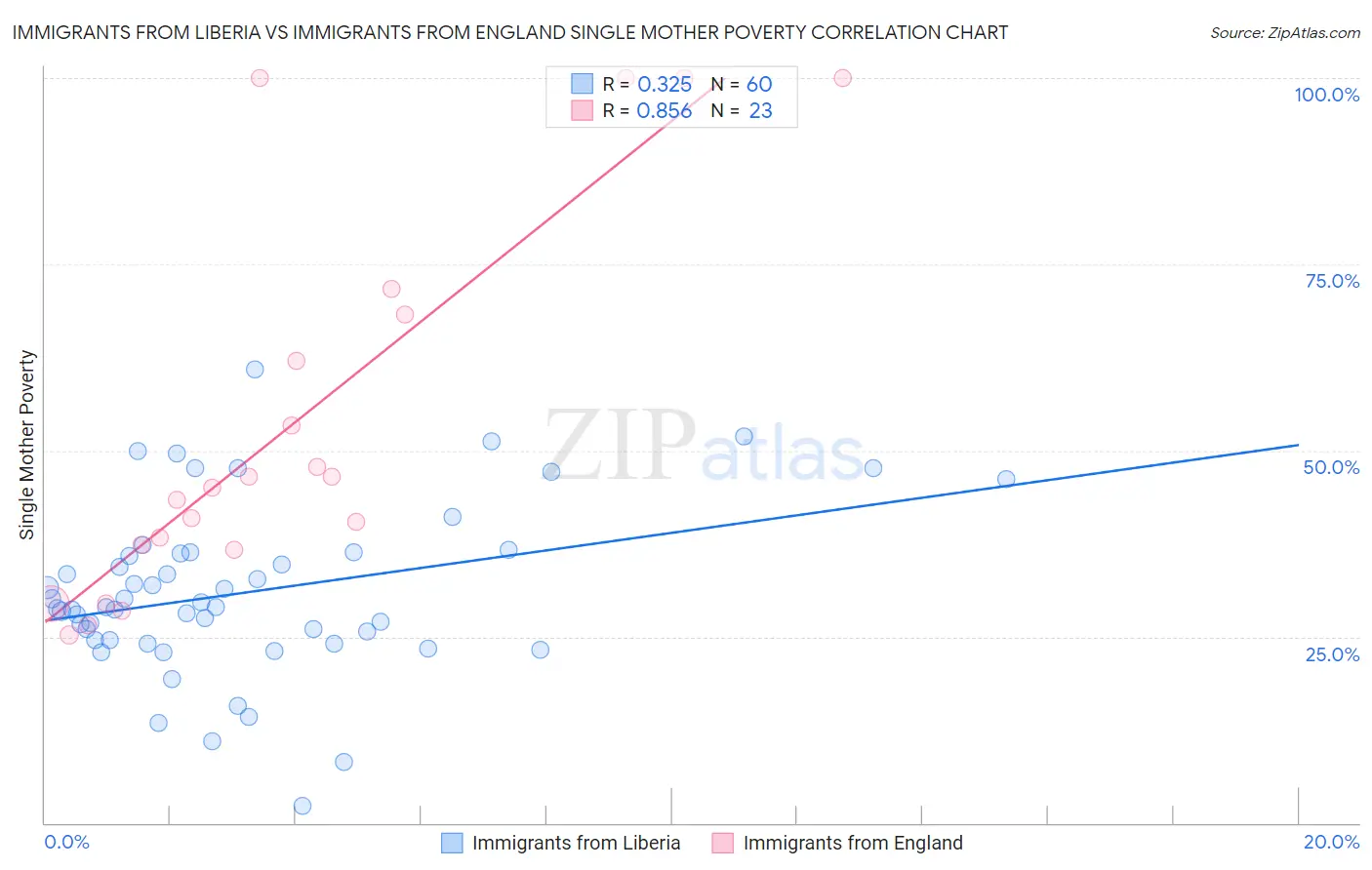 Immigrants from Liberia vs Immigrants from England Single Mother Poverty