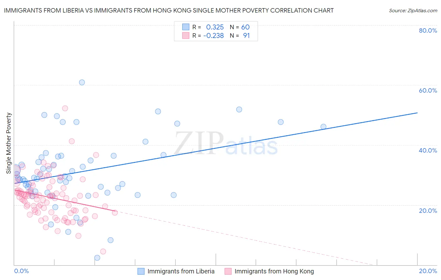 Immigrants from Liberia vs Immigrants from Hong Kong Single Mother Poverty