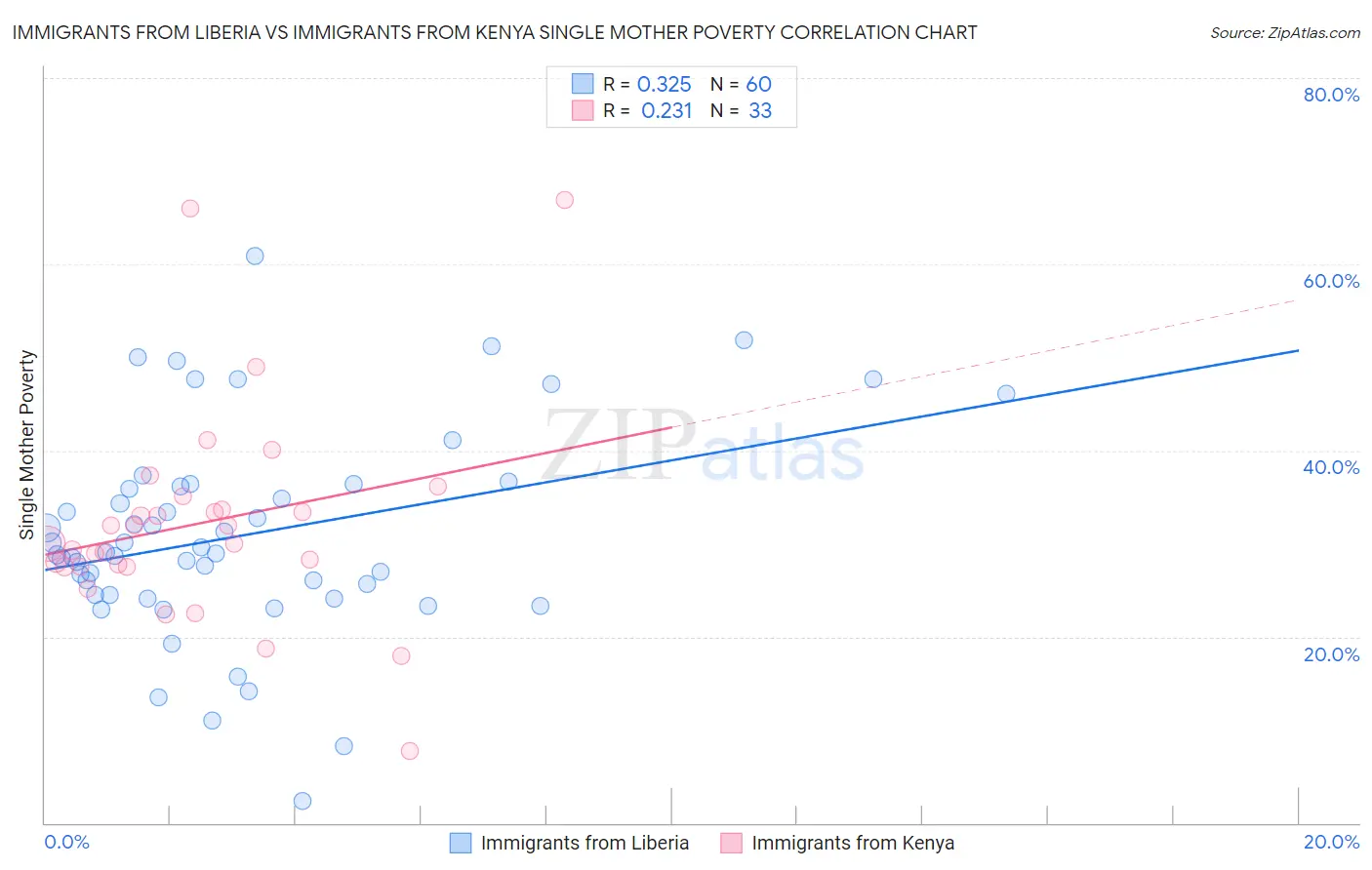 Immigrants from Liberia vs Immigrants from Kenya Single Mother Poverty