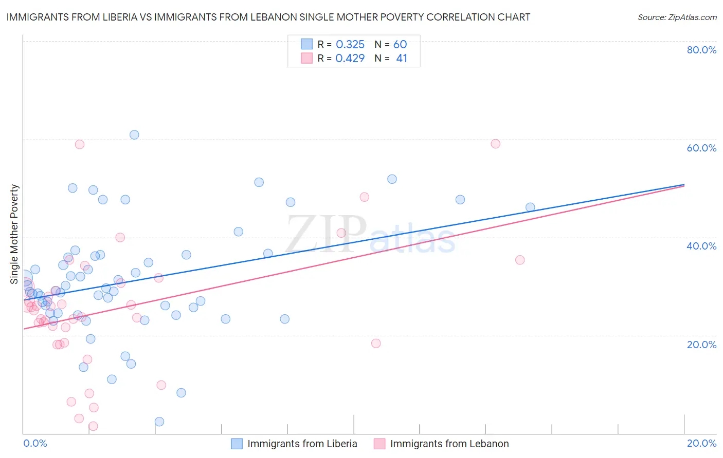 Immigrants from Liberia vs Immigrants from Lebanon Single Mother Poverty