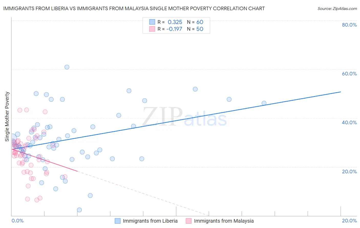 Immigrants from Liberia vs Immigrants from Malaysia Single Mother Poverty