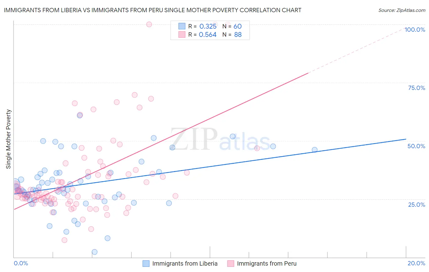 Immigrants from Liberia vs Immigrants from Peru Single Mother Poverty