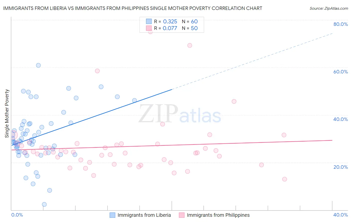 Immigrants from Liberia vs Immigrants from Philippines Single Mother Poverty