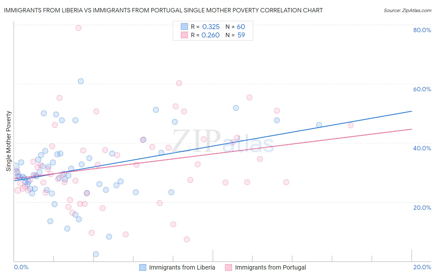 Immigrants from Liberia vs Immigrants from Portugal Single Mother Poverty