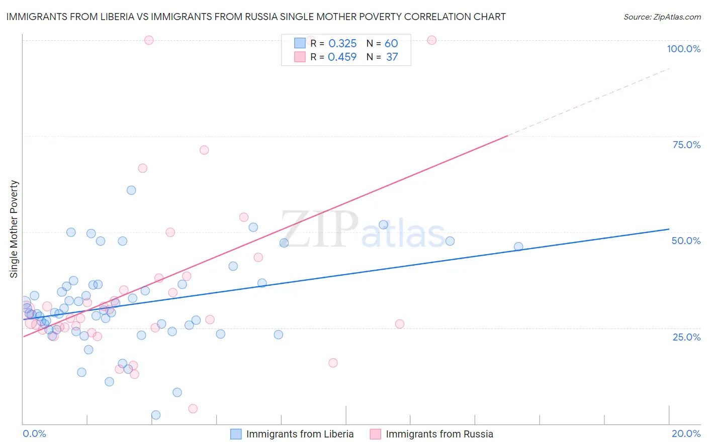 Immigrants from Liberia vs Immigrants from Russia Single Mother Poverty