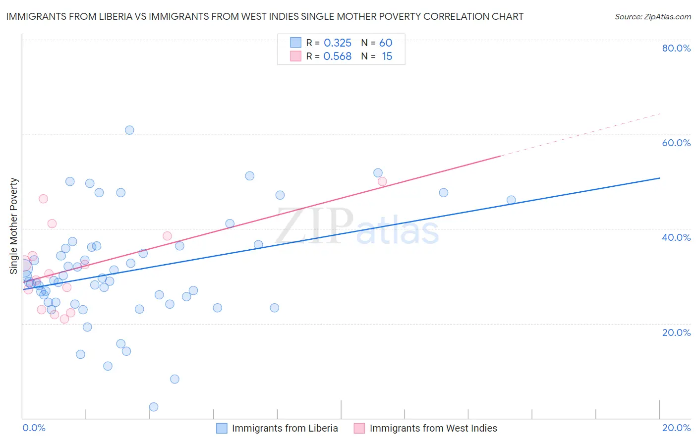 Immigrants from Liberia vs Immigrants from West Indies Single Mother Poverty