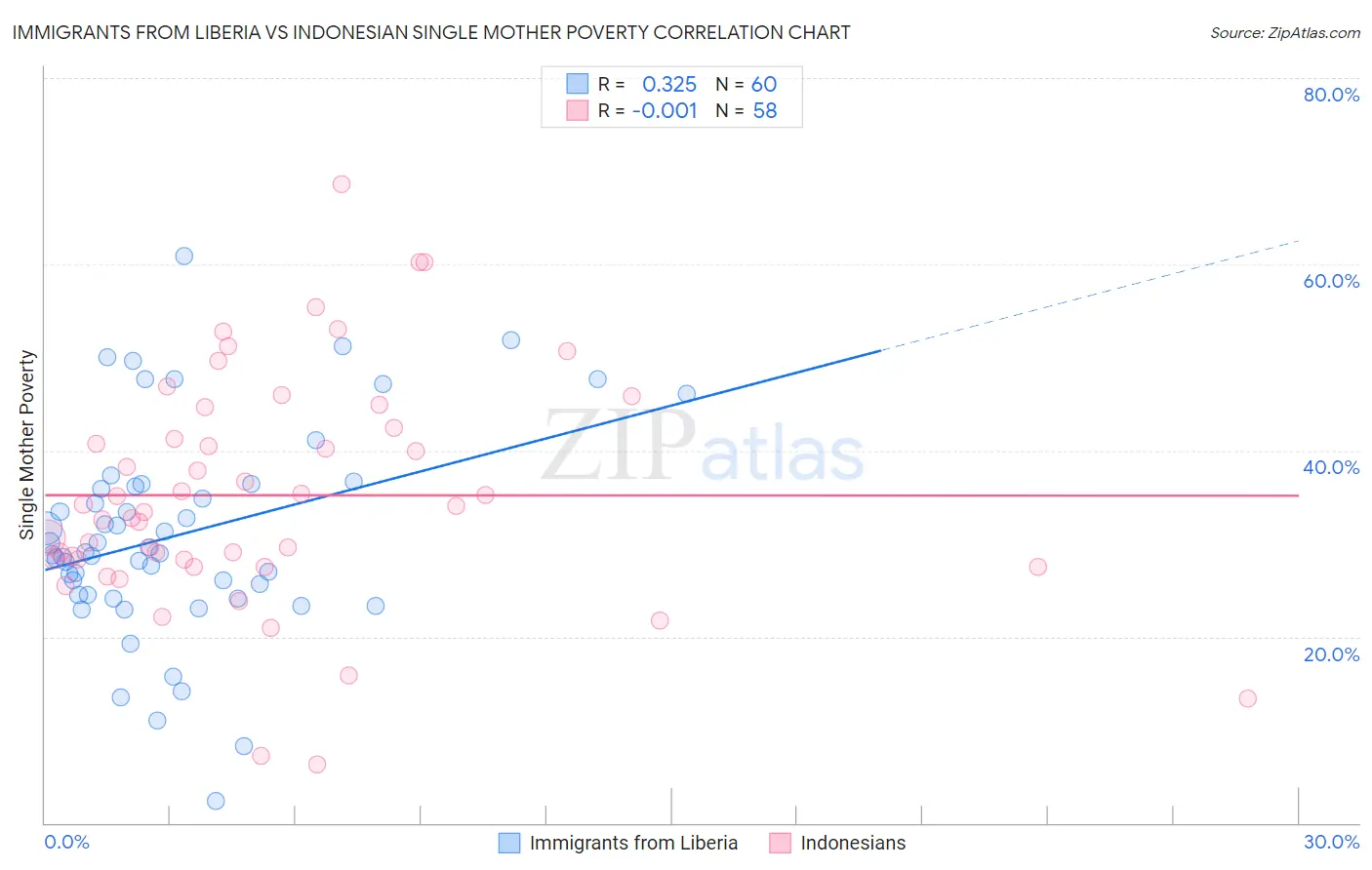 Immigrants from Liberia vs Indonesian Single Mother Poverty