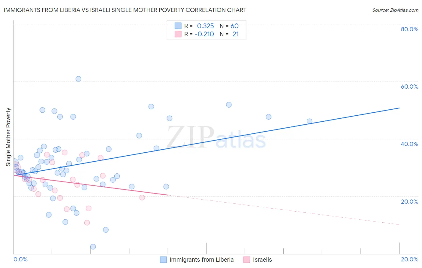 Immigrants from Liberia vs Israeli Single Mother Poverty