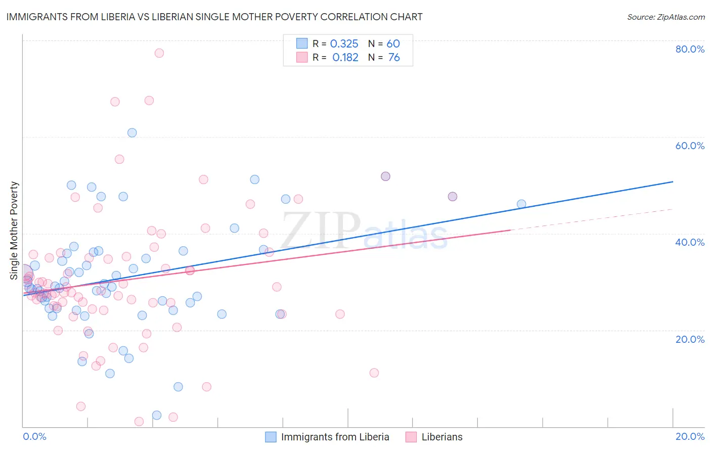 Immigrants from Liberia vs Liberian Single Mother Poverty