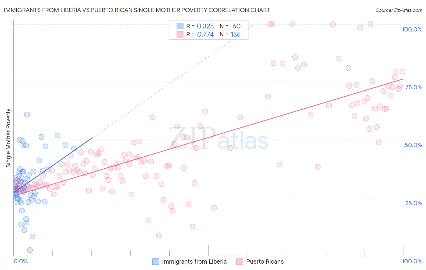 Immigrants from Liberia vs Puerto Rican Single Mother Poverty