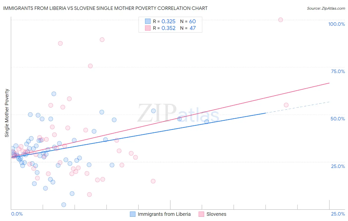 Immigrants from Liberia vs Slovene Single Mother Poverty