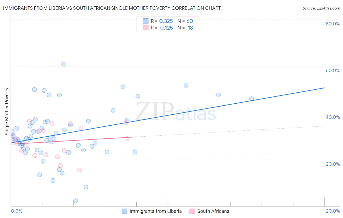 Immigrants from Liberia vs South African Single Mother Poverty