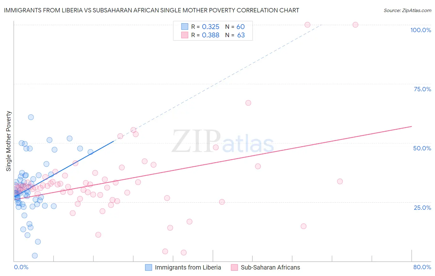 Immigrants from Liberia vs Subsaharan African Single Mother Poverty