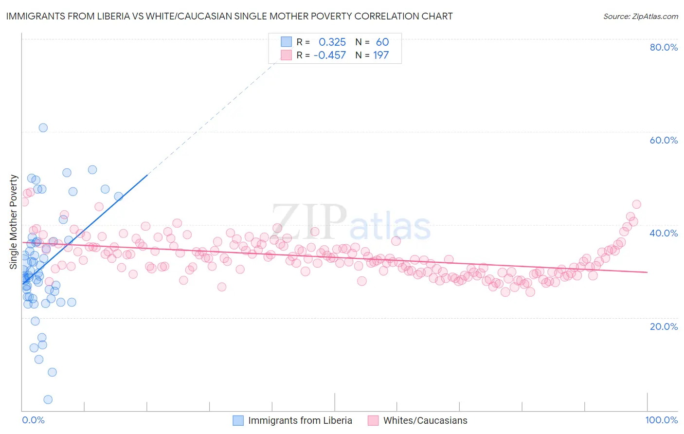 Immigrants from Liberia vs White/Caucasian Single Mother Poverty