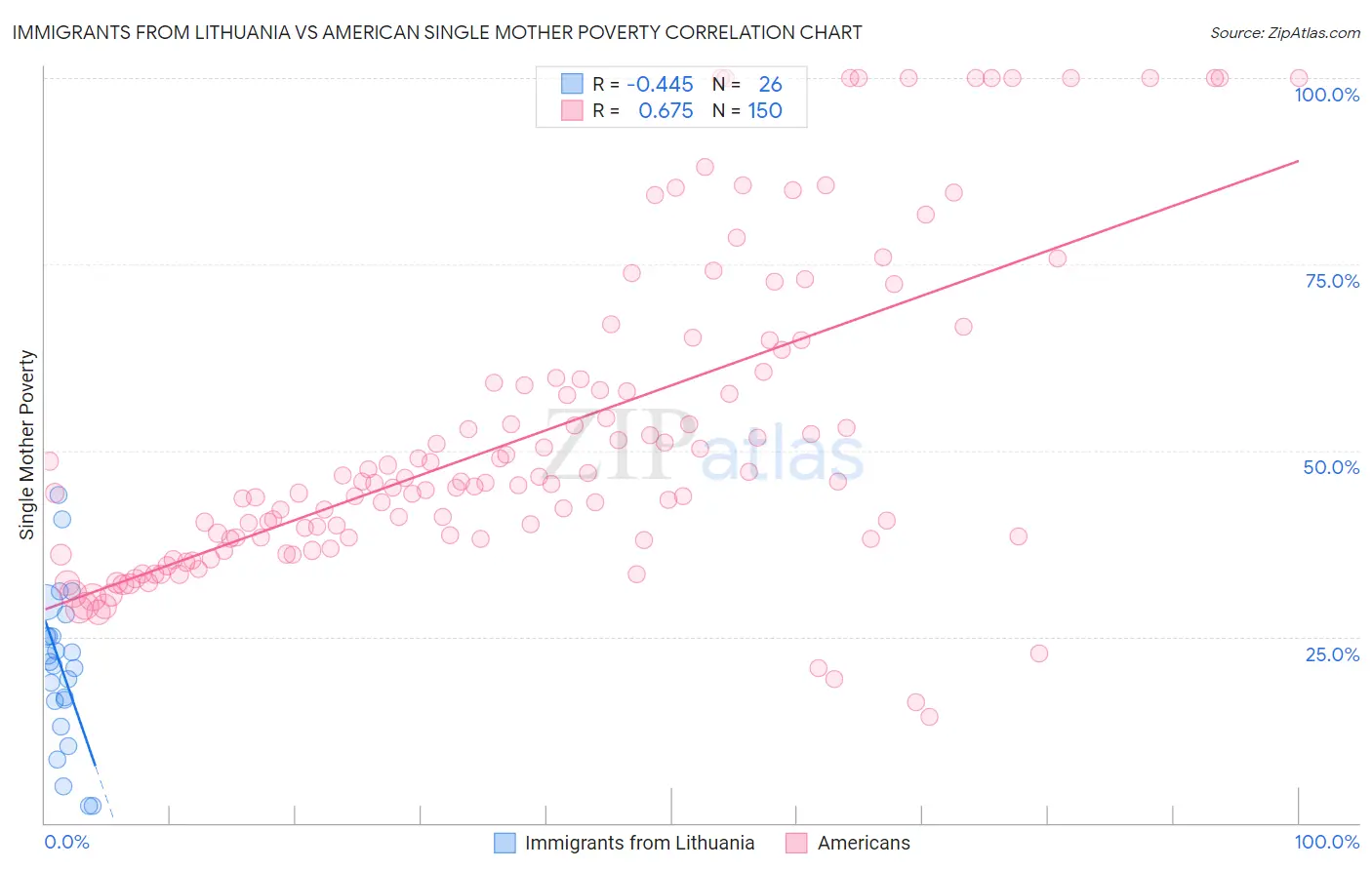 Immigrants from Lithuania vs American Single Mother Poverty