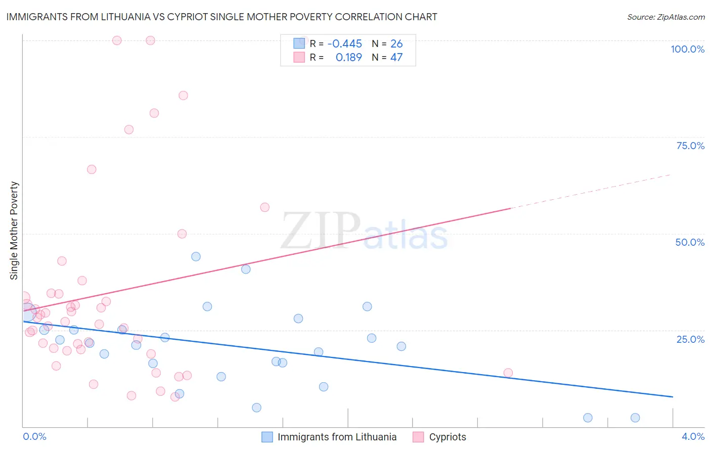 Immigrants from Lithuania vs Cypriot Single Mother Poverty