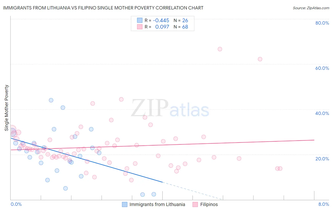 Immigrants from Lithuania vs Filipino Single Mother Poverty