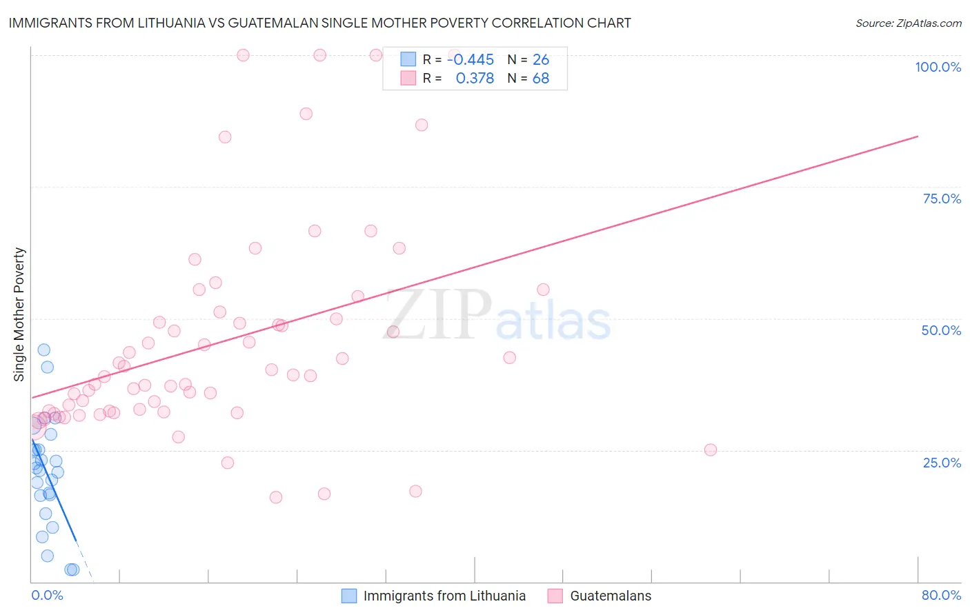 Immigrants from Lithuania vs Guatemalan Single Mother Poverty