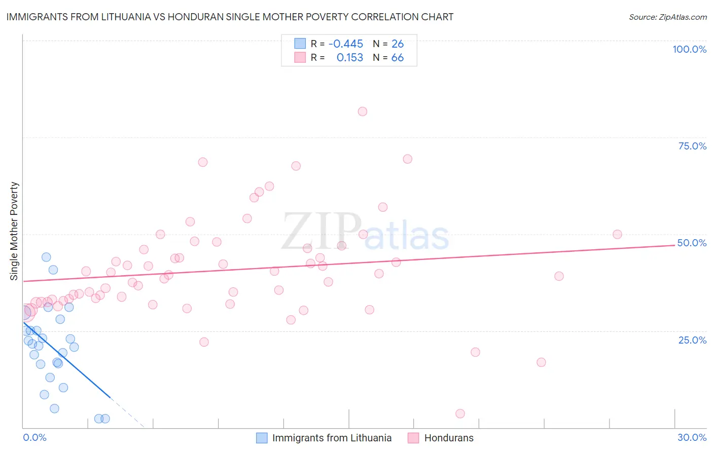 Immigrants from Lithuania vs Honduran Single Mother Poverty