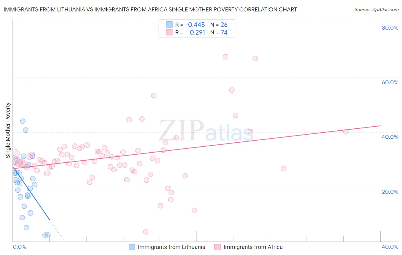 Immigrants from Lithuania vs Immigrants from Africa Single Mother Poverty