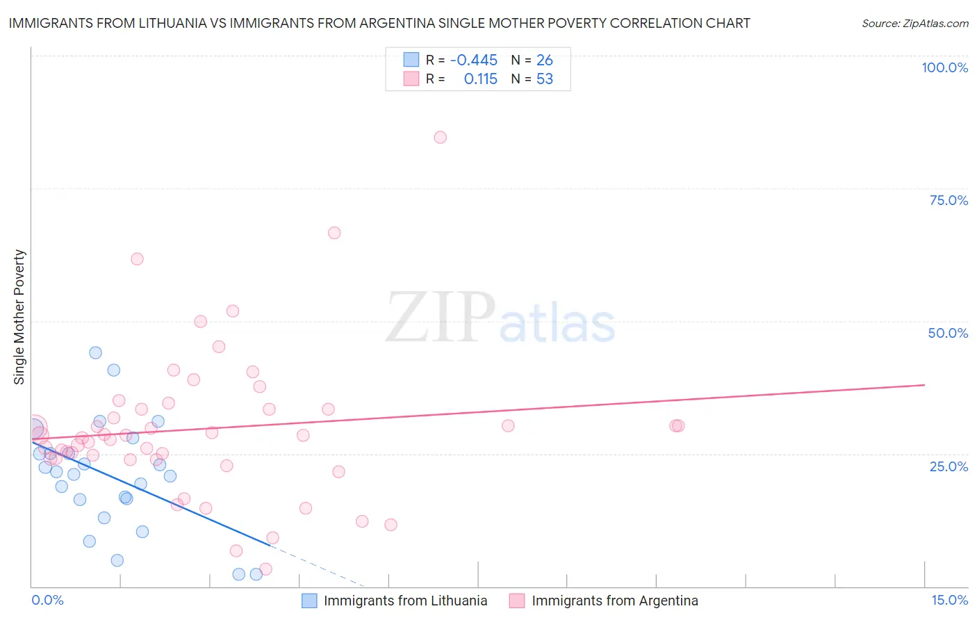 Immigrants from Lithuania vs Immigrants from Argentina Single Mother Poverty