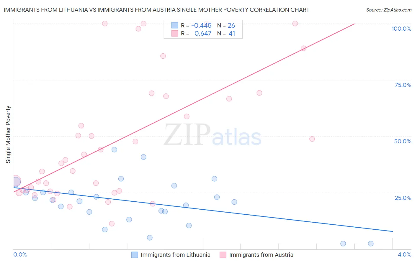 Immigrants from Lithuania vs Immigrants from Austria Single Mother Poverty