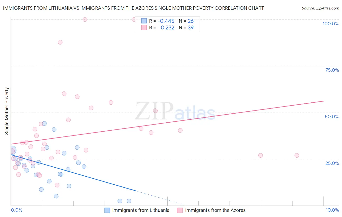 Immigrants from Lithuania vs Immigrants from the Azores Single Mother Poverty
