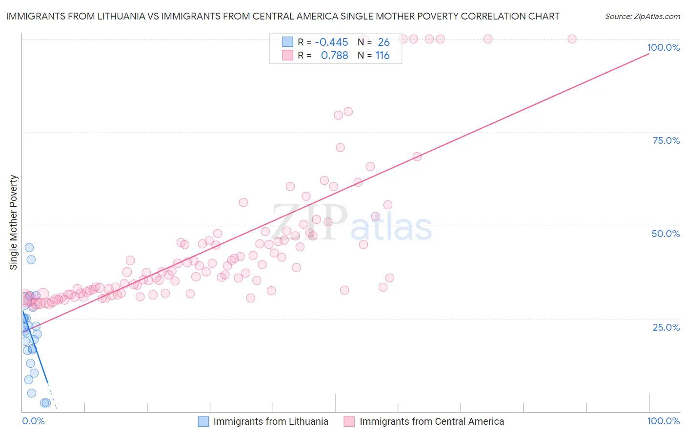 Immigrants from Lithuania vs Immigrants from Central America Single Mother Poverty