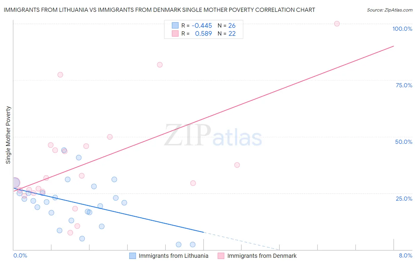 Immigrants from Lithuania vs Immigrants from Denmark Single Mother Poverty