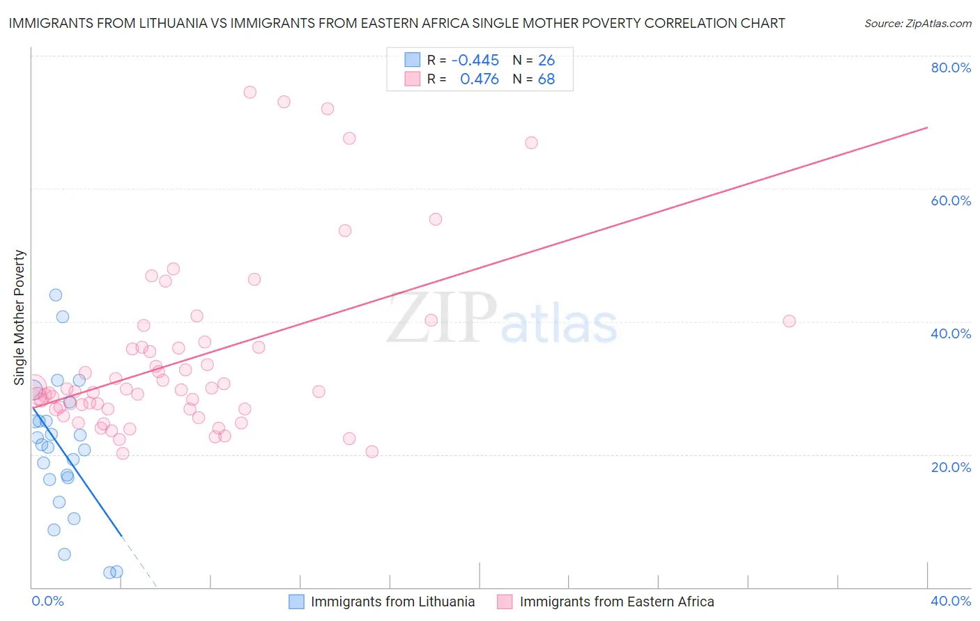 Immigrants from Lithuania vs Immigrants from Eastern Africa Single Mother Poverty