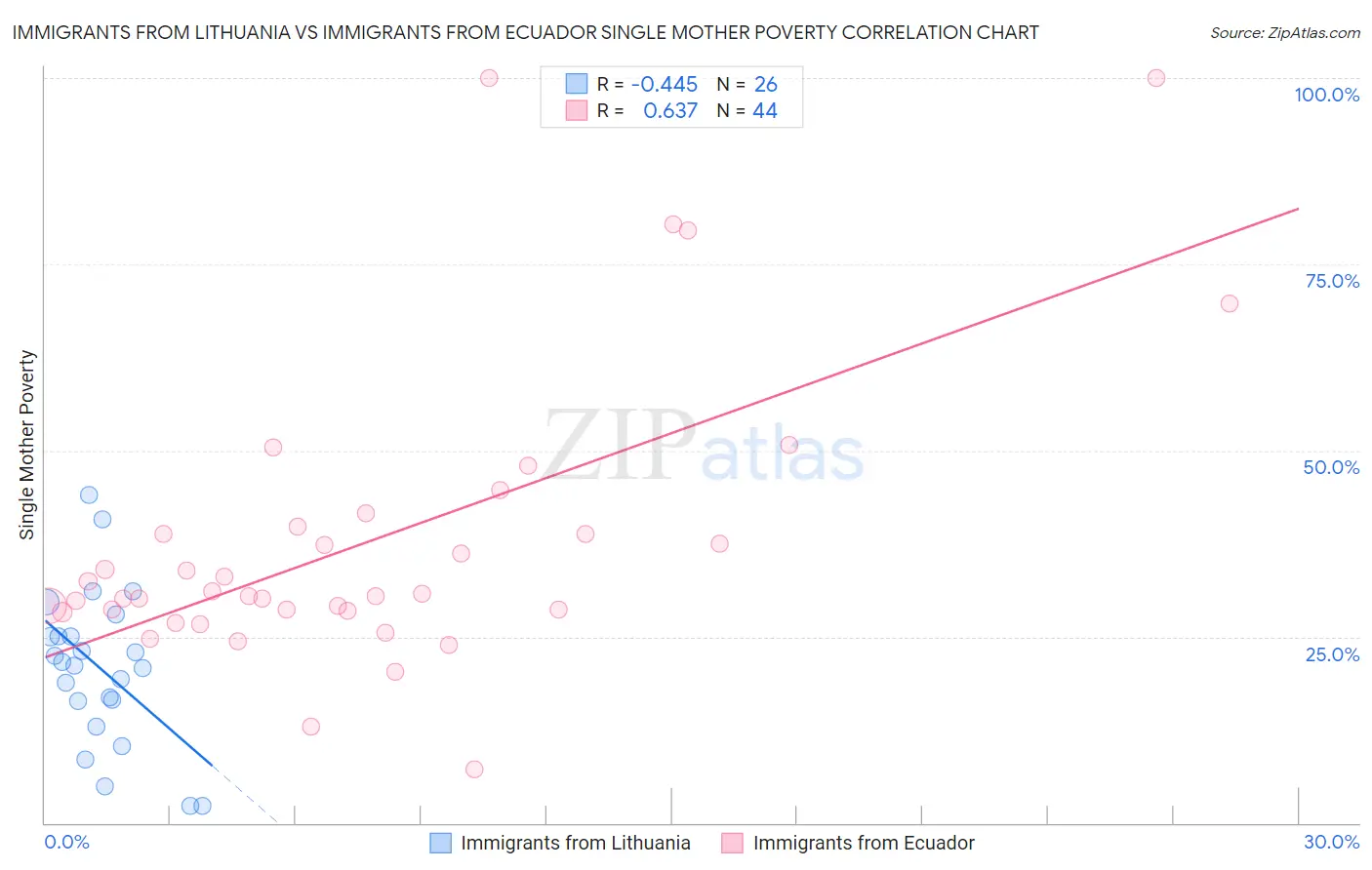 Immigrants from Lithuania vs Immigrants from Ecuador Single Mother Poverty