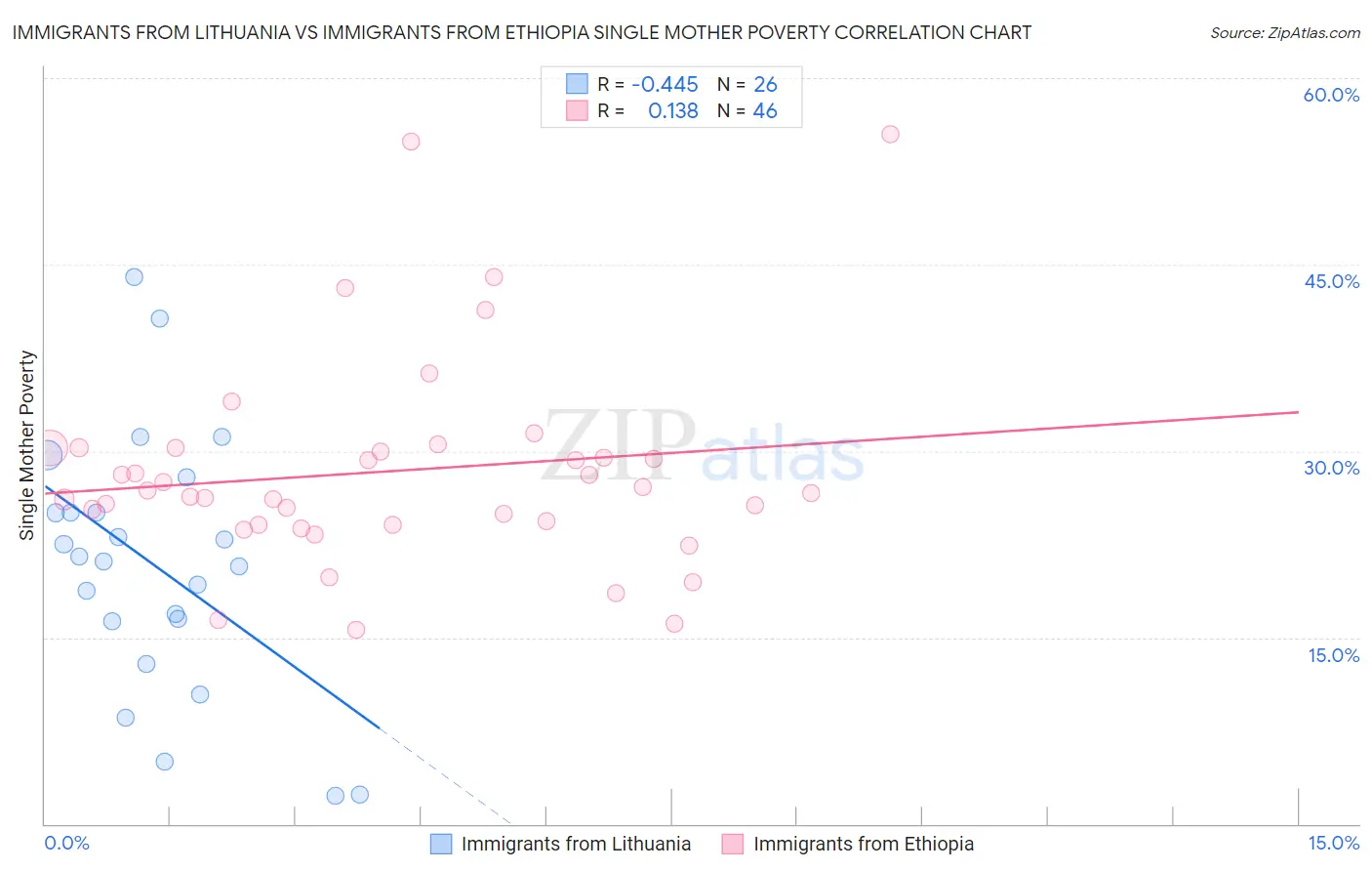 Immigrants from Lithuania vs Immigrants from Ethiopia Single Mother Poverty