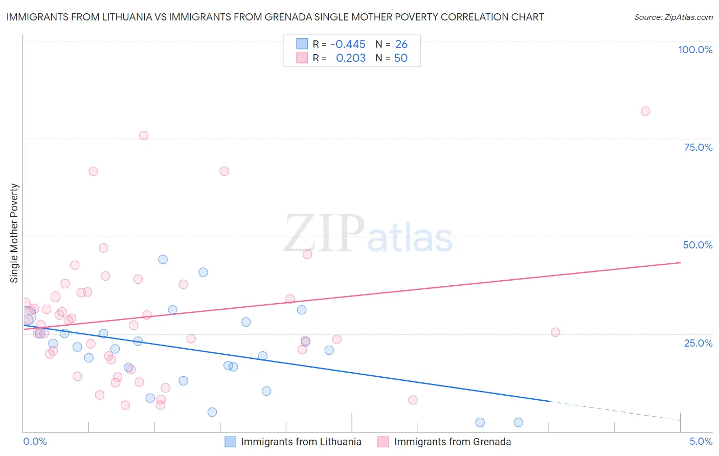 Immigrants from Lithuania vs Immigrants from Grenada Single Mother Poverty