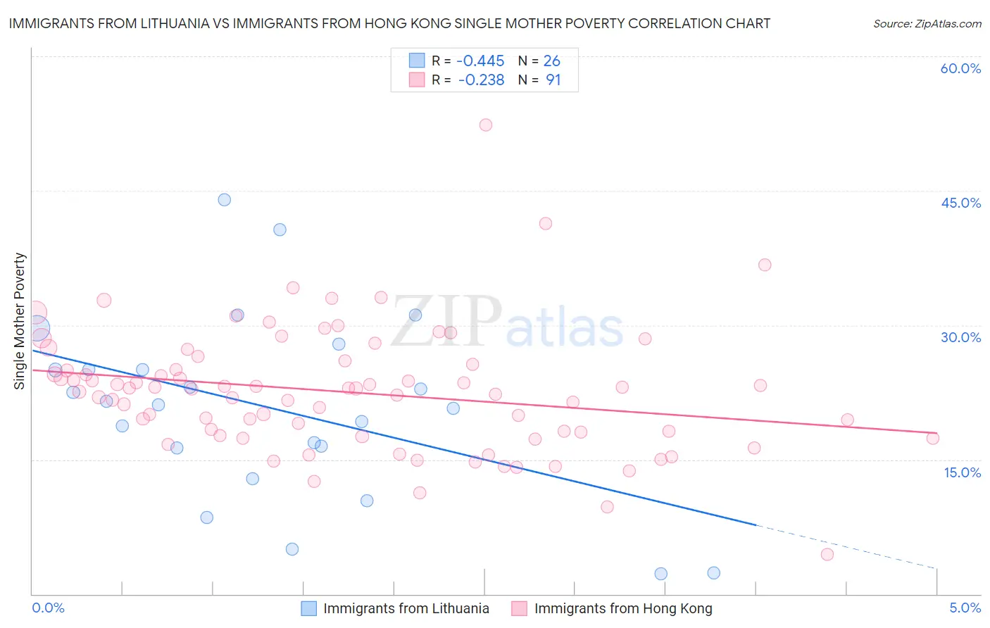 Immigrants from Lithuania vs Immigrants from Hong Kong Single Mother Poverty