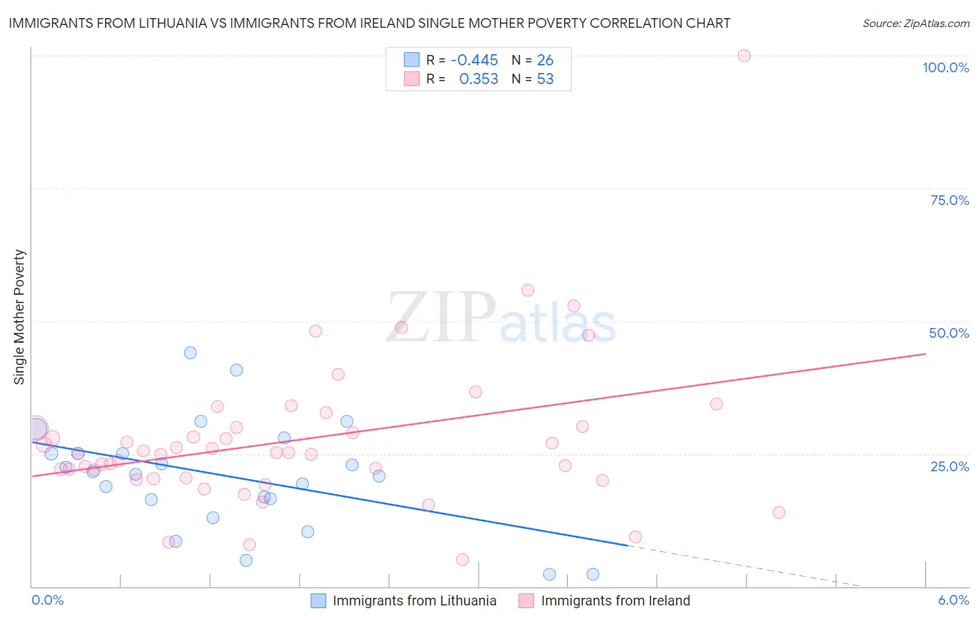 Immigrants from Lithuania vs Immigrants from Ireland Single Mother Poverty