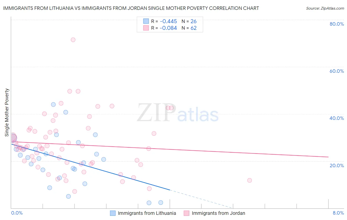 Immigrants from Lithuania vs Immigrants from Jordan Single Mother Poverty