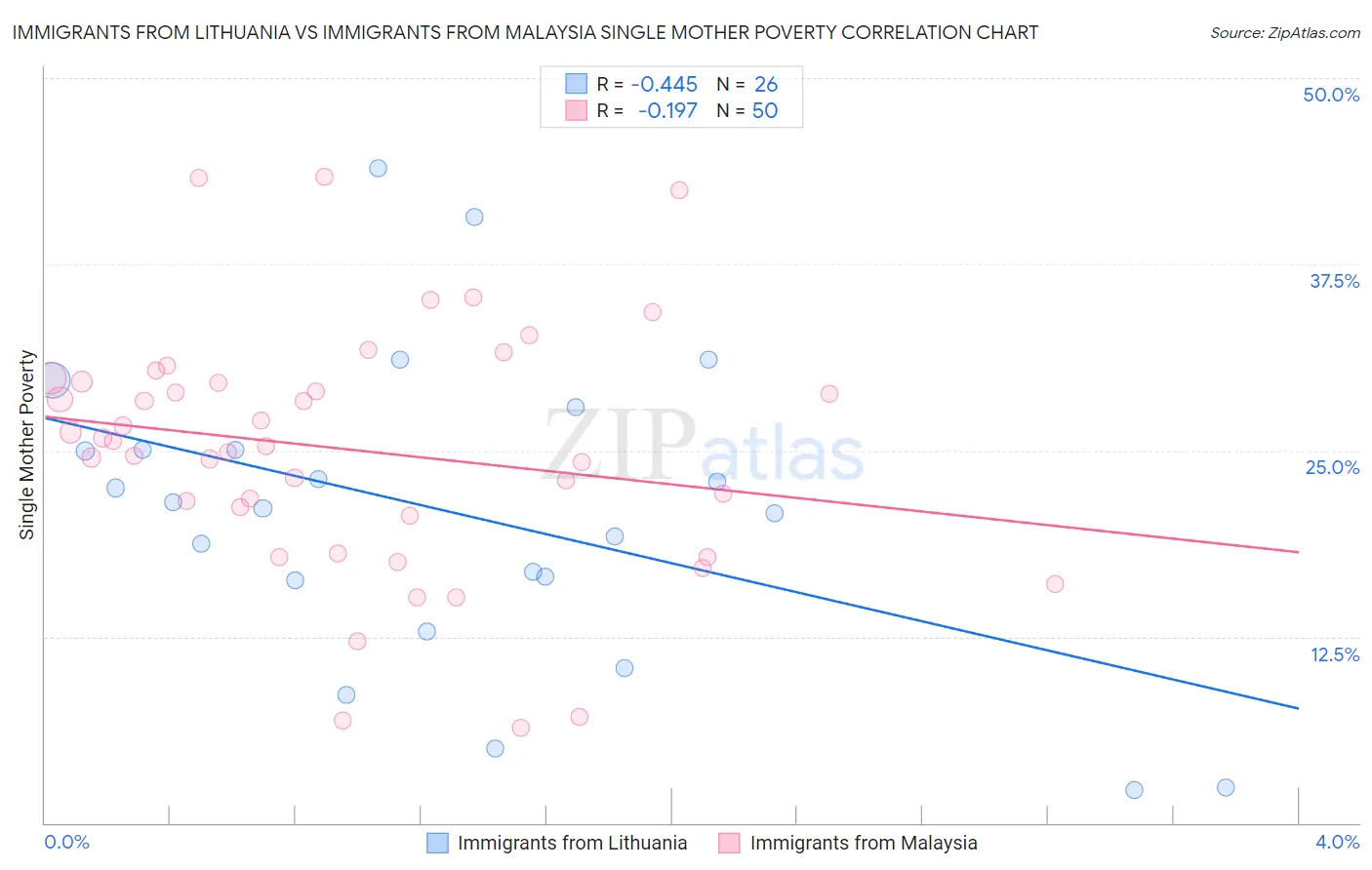 Immigrants from Lithuania vs Immigrants from Malaysia Single Mother Poverty