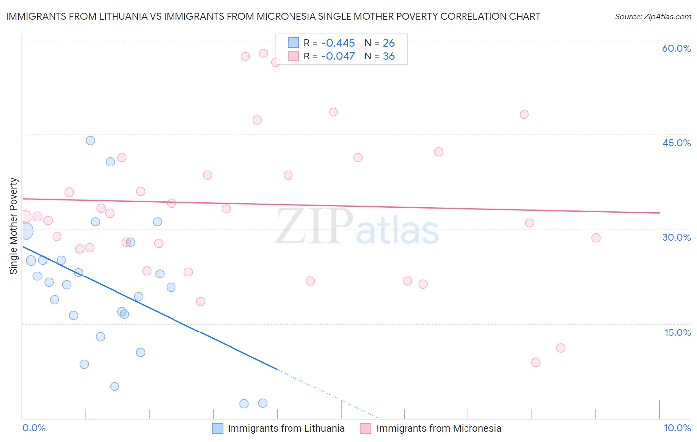 Immigrants from Lithuania vs Immigrants from Micronesia Single Mother Poverty