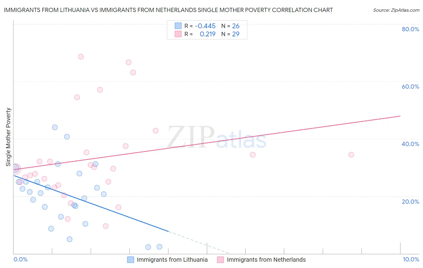 Immigrants from Lithuania vs Immigrants from Netherlands Single Mother Poverty