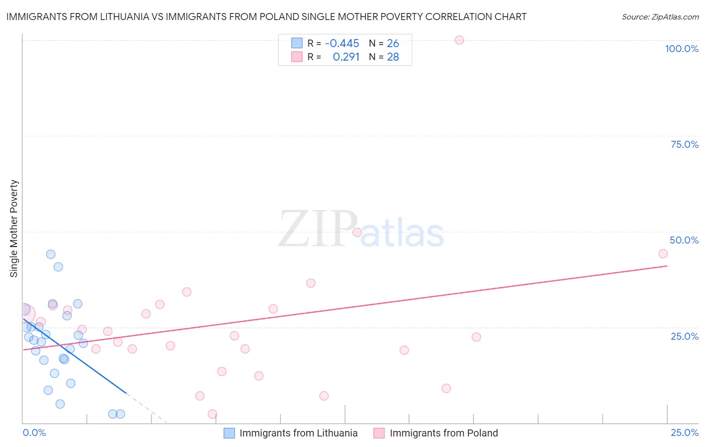 Immigrants from Lithuania vs Immigrants from Poland Single Mother Poverty
