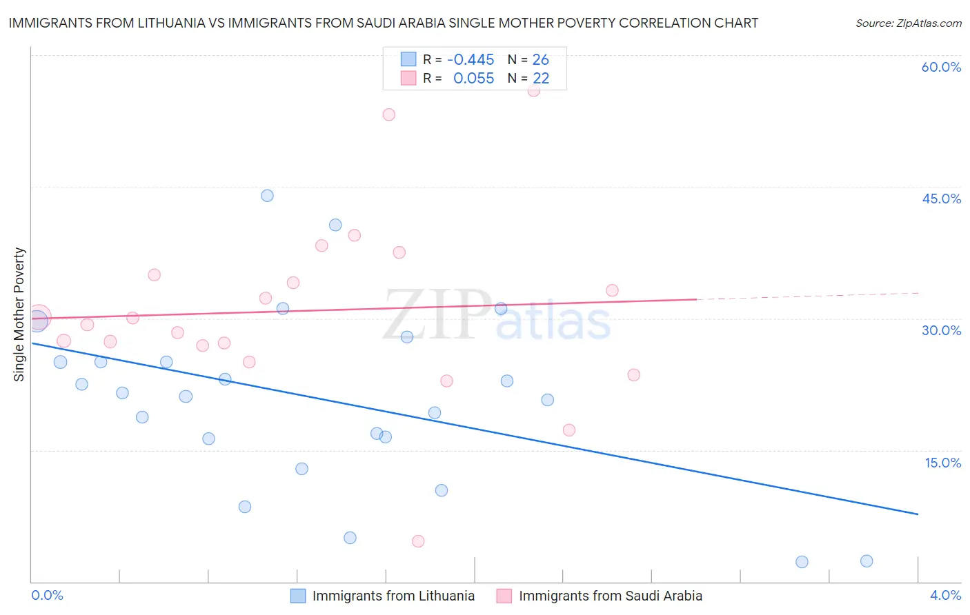 Immigrants from Lithuania vs Immigrants from Saudi Arabia Single Mother Poverty