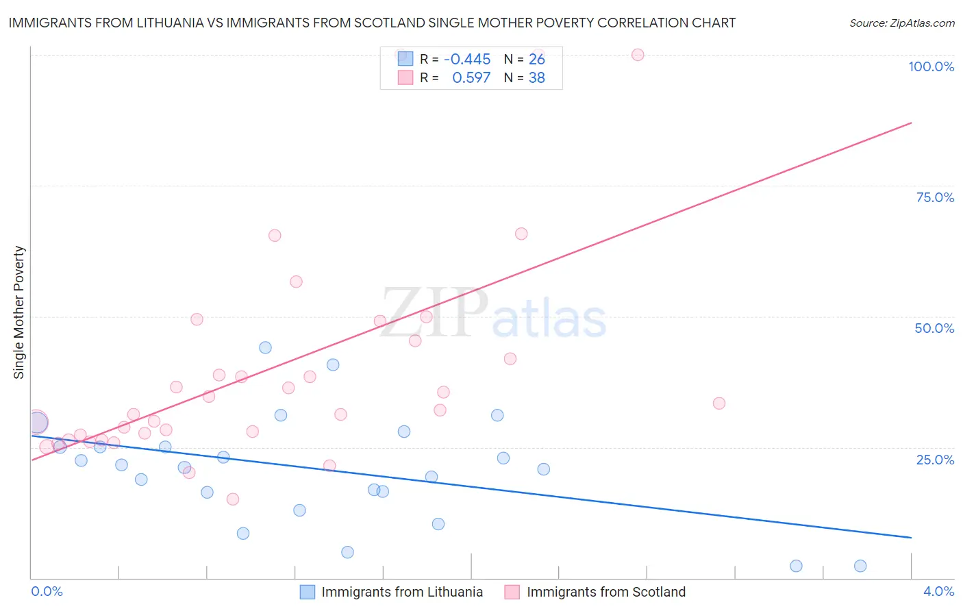 Immigrants from Lithuania vs Immigrants from Scotland Single Mother Poverty