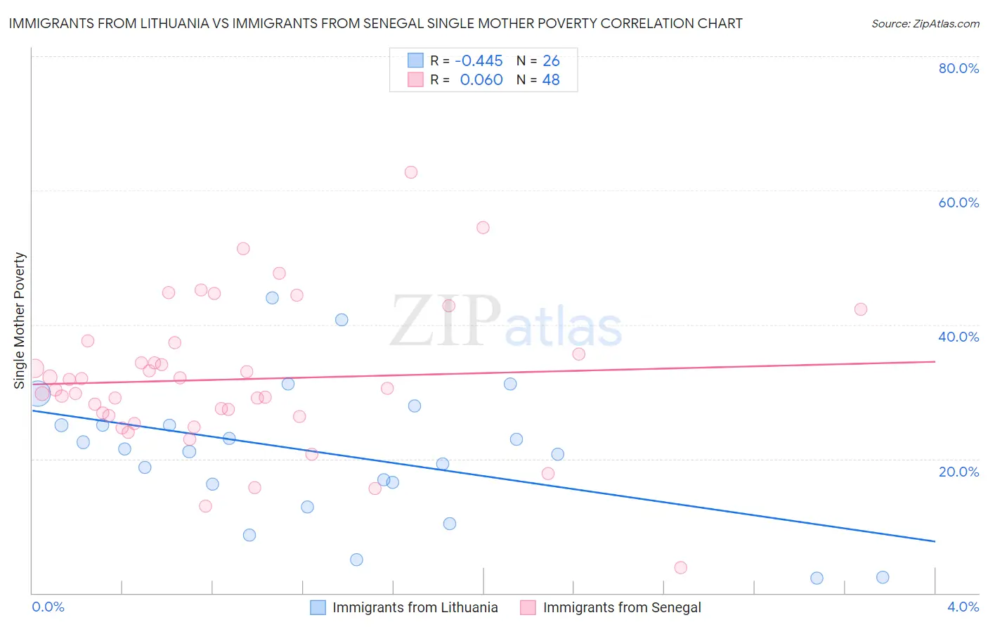 Immigrants from Lithuania vs Immigrants from Senegal Single Mother Poverty