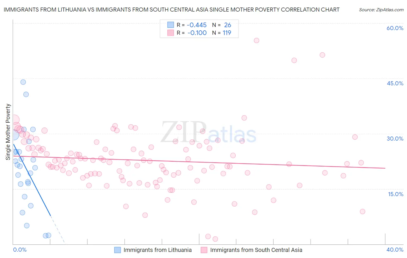 Immigrants from Lithuania vs Immigrants from South Central Asia Single Mother Poverty
