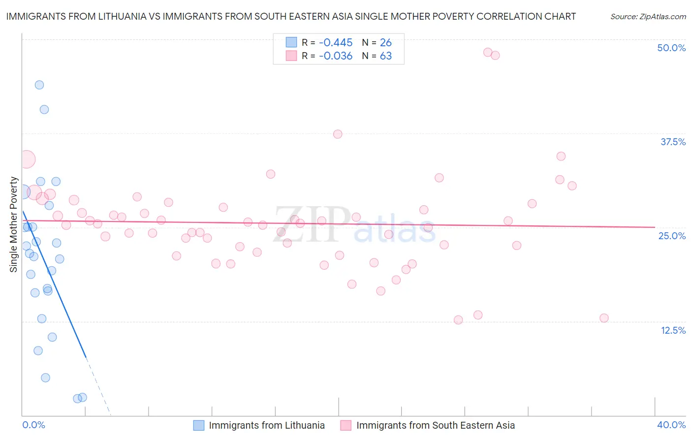 Immigrants from Lithuania vs Immigrants from South Eastern Asia Single Mother Poverty