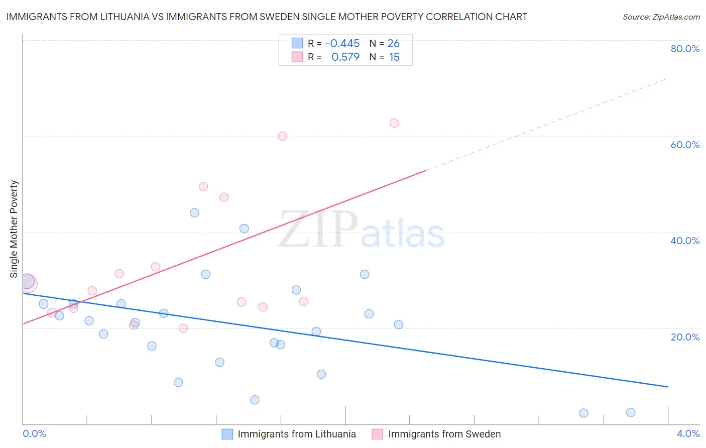 Immigrants from Lithuania vs Immigrants from Sweden Single Mother Poverty