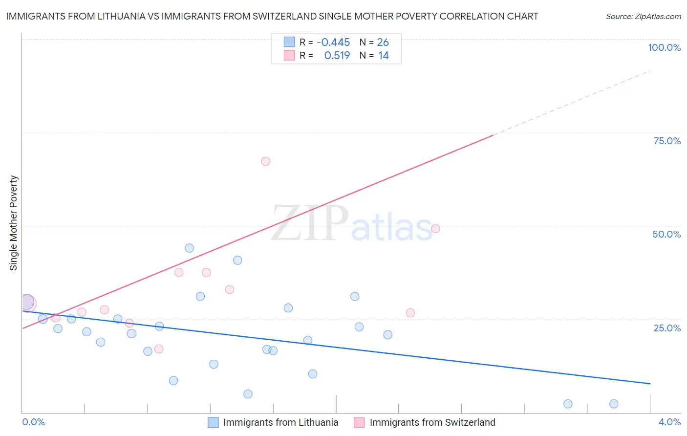 Immigrants from Lithuania vs Immigrants from Switzerland Single Mother Poverty