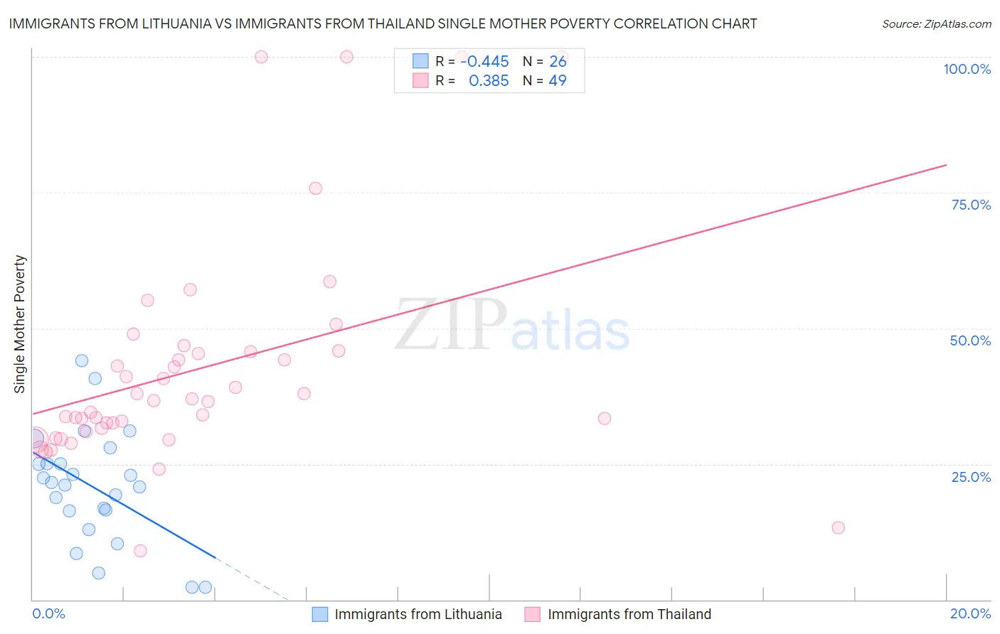 Immigrants from Lithuania vs Immigrants from Thailand Single Mother Poverty