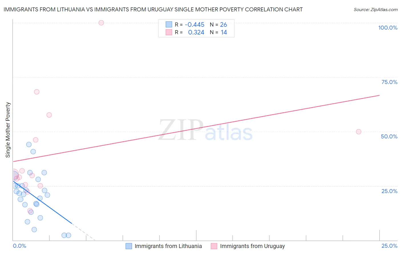 Immigrants from Lithuania vs Immigrants from Uruguay Single Mother Poverty