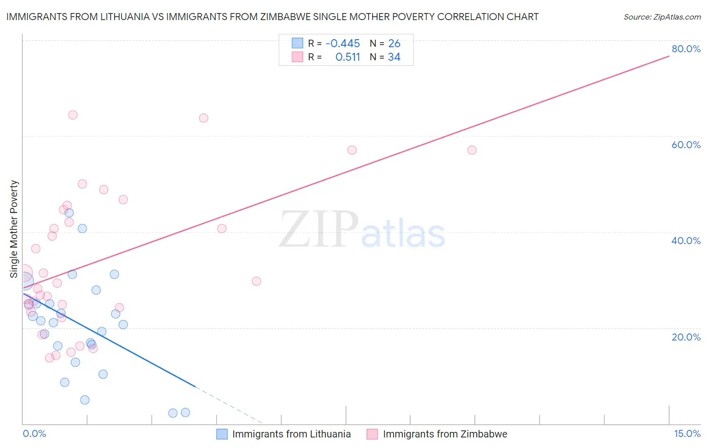 Immigrants from Lithuania vs Immigrants from Zimbabwe Single Mother Poverty